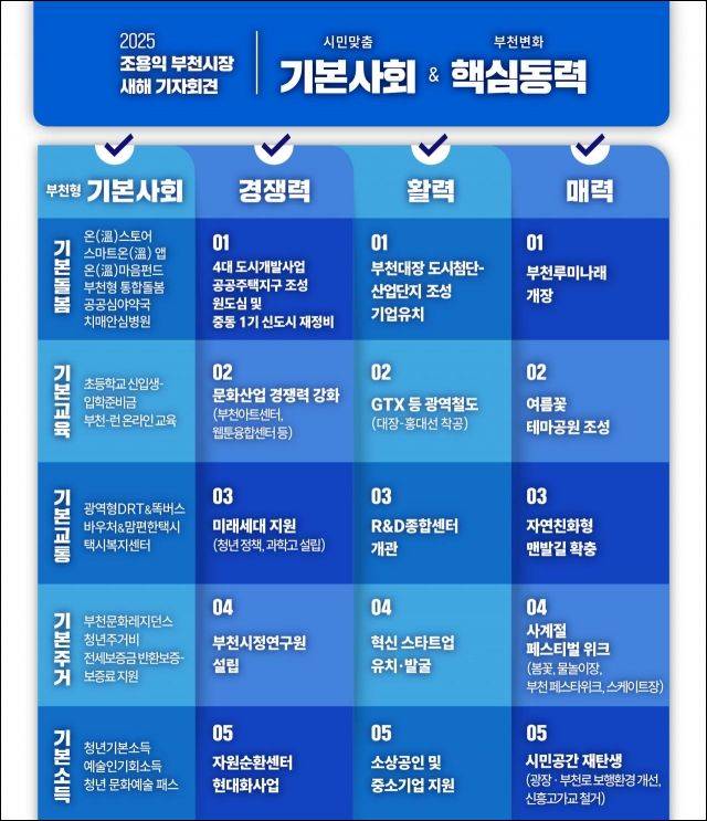 2025년 부천시정 키워드. 부천시 제공