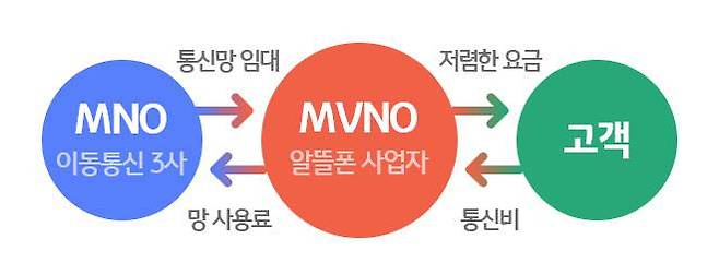 과기정통부는 도매제공의무사업자의 데이터 도매대가를 인하하는 방안을 내놨다 / 출처=리브모바일