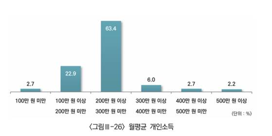 자료 울산복지가족진흥사회서비스원 울산지역외국인주민실태조사 캡쳐