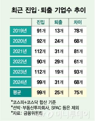 최근 진입·퇴출 기업수 추이/그래픽=김다나