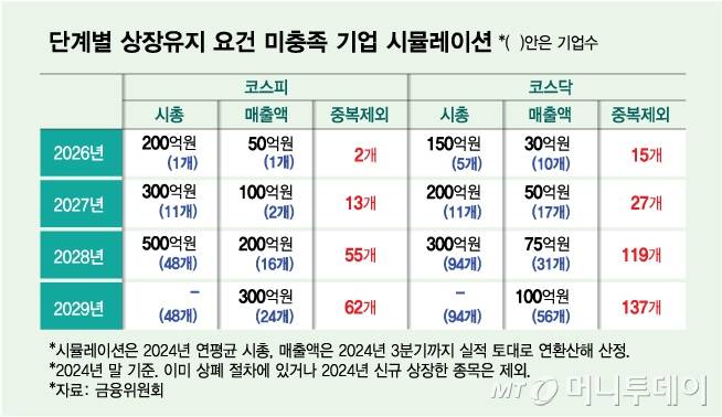 단계별 상장유지 요건 미충족 기업 시뮬레이션/그래픽=김다나