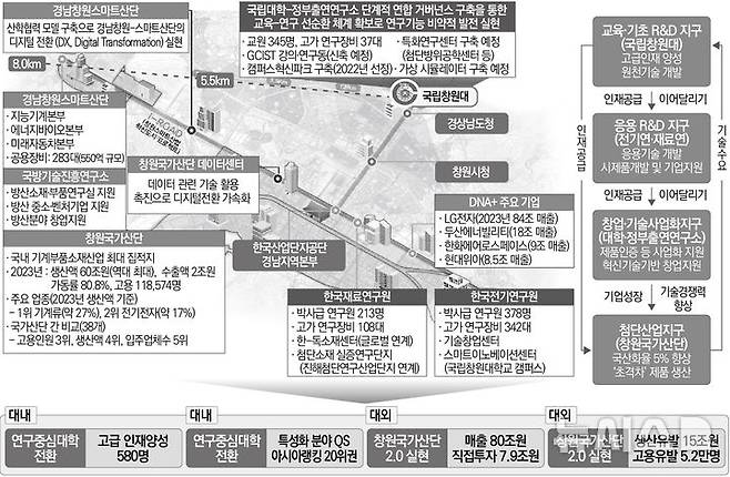 [창원=뉴시스]국립창원대·한국전기연구원·한국재료연구원 연합모델 계획안.(자료=국립창원대 제공)2025.01.21.