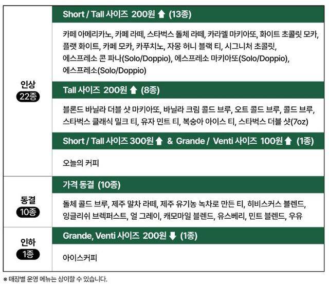 스타벅스 음료 가격 조정 사항. 스타벅스 코리아 홈페이지