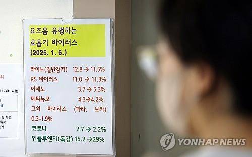 호흡기 바이러스 유행 주의보 (용인=연합뉴스) 권준우 기자 = 독감 등 호흡기 질환이 크게 늘어난 가운데 10일 오전 경기 용인시 기흥구의 한 소아과에 호흡기 질환 환자 증감 추이가 적힌 안내판이 붙어 있다. 2025.1.10 stop@yna.co.kr