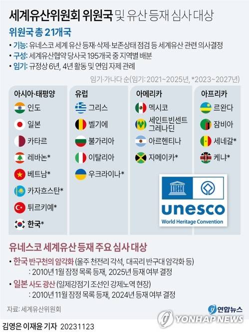 [그래픽] 세계유산위원회 위원국 및 유산 등재 심사 대상 (서울=연합뉴스) 김영은 이재윤 기자 = 한국이 22일(현지시간) 유네스코 세계유산 등재를 심사하고 결정하는 세계유산위원회 위원국으로 선출됐다.
    유네스코는 이날 열린 세계유산협약 당사국 총회에서 세계유산위 신규 회원국을 선출했다. 
    0eun@yna.co.kr
    트위터 @yonhap_graphics  페이스북 tuney.kr/LeYN1