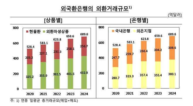 외국환은행의 외환거래 규모 추이 [한국은행 제공.재판매 및 DB 금지]
