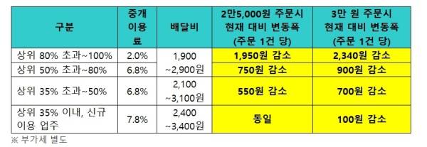 ⓒ우아한형제들