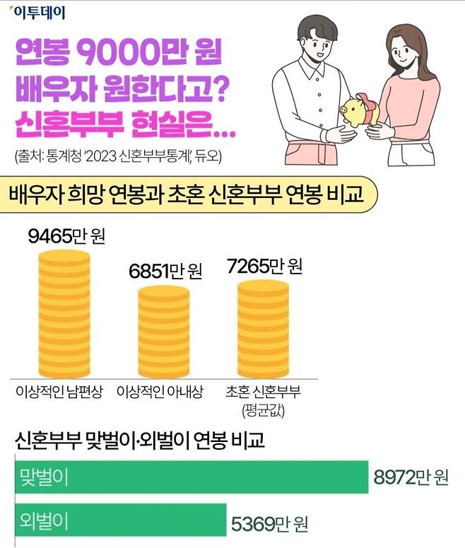 Screenshot_20250122_154242_Gallery.jpg 여성이 희망하는 배우자 : 연봉 9465만원, 자산 4억원