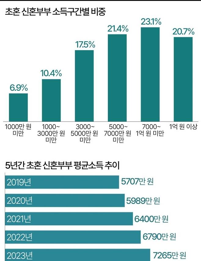 Screenshot_20250122_154249_Gallery.jpg 여성이 희망하는 배우자 : 연봉 9465만원, 자산 4억원
