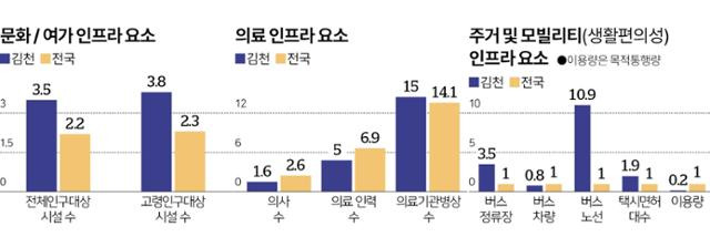 김천 인프라 요소 전국평균 비교