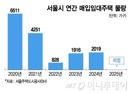 서울시 연간 매입임대주택 물량/그래픽=김지영