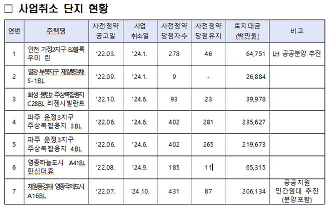 사전청약 사업취소 단지 현황[국토부 제공]
