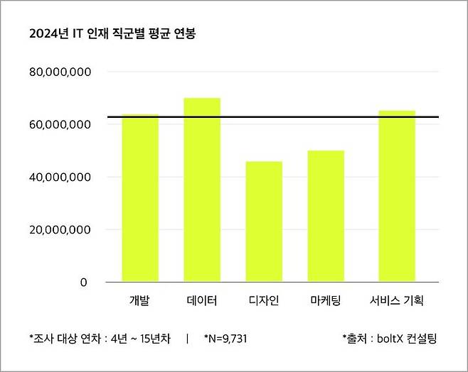 2024 IT인재 직군별 평균 연봉 (사진=볼트엑스 제공) *재판매 및 DB 금지