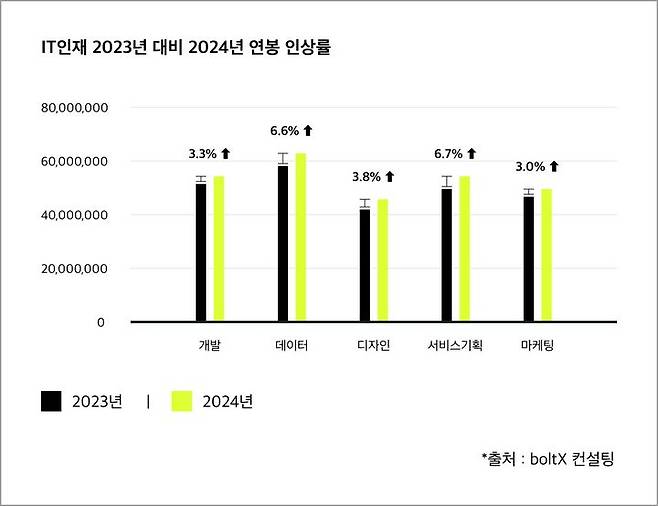 IT 인재 2023년 대비 2024년 연봉 인상률 (사진=볼트엑스 제공) *재판매 및 DB 금지