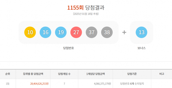 지난 18일 추첨된 1155회 로또 당첨 결과. 동행복권 홈페이지 캡처