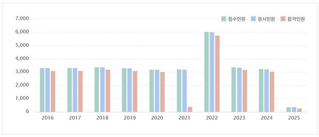 연도별 의사 국시 합격 현황 [한국보건의료인국가시험원 웹사이트 캡처]