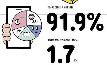 자료=우리은행 청소년 라이프스타일 보고서