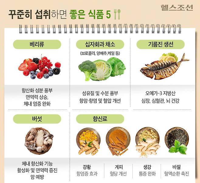 미국 폭스뉴스의 전문가들이 꾸준히 섭취하면 건강 효과를 내는 다섯 가지 음식을 꼽았다./그래픽=최우연
