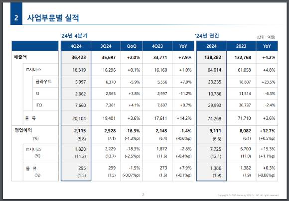 삼성SDS 2024년 연간 및 4분기 실적 요약. [사진=삼성SDS]