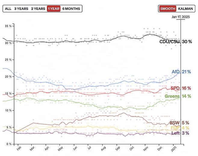 독일 정당 지지율 여론조사 결과(사진=폴리티코 캡처)