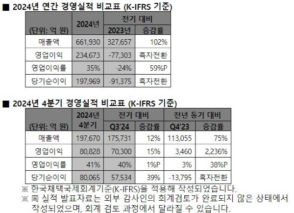 SK하이닉스 2024년 연간실적