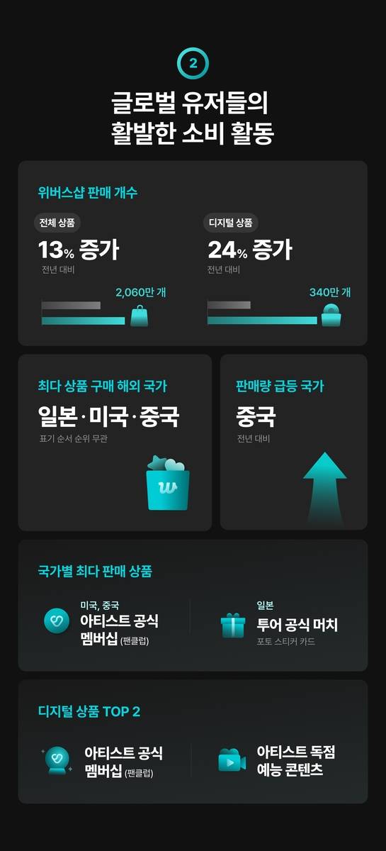 2024년 위버스 팬덤 트렌드 [위버스 제공. 재판매 및 DB 금지]