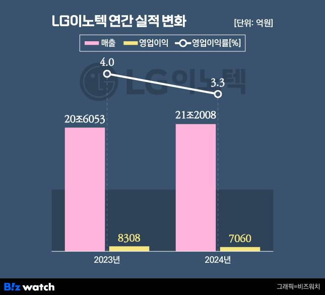 LG이노텍 연간 실적 변화./그래픽=비즈워치