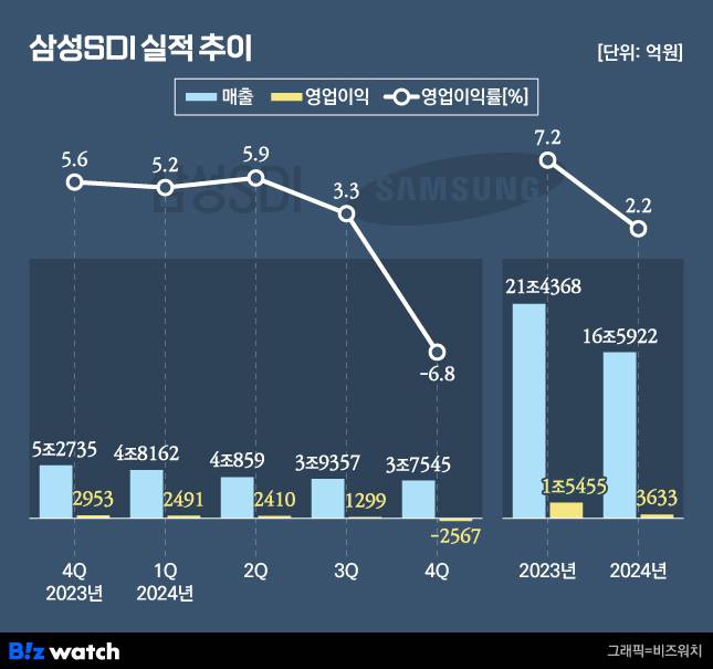 삼성SDI 실적 추이./그래픽=비즈워치