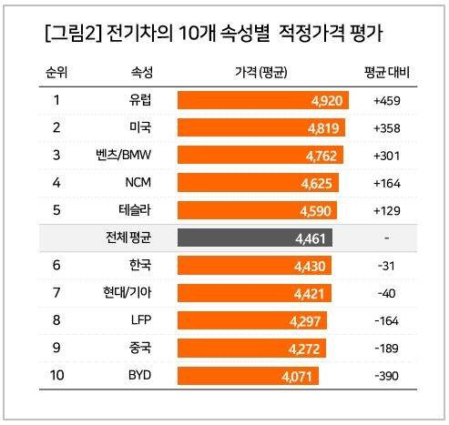 그림2. 전기차의 10개 속성별 적정가격 평가. (표: 컨슈머인사이트)
