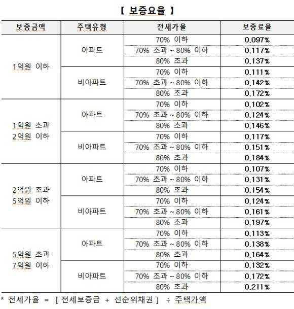 개편되는 전세보증 보증료율  [표=HUG]