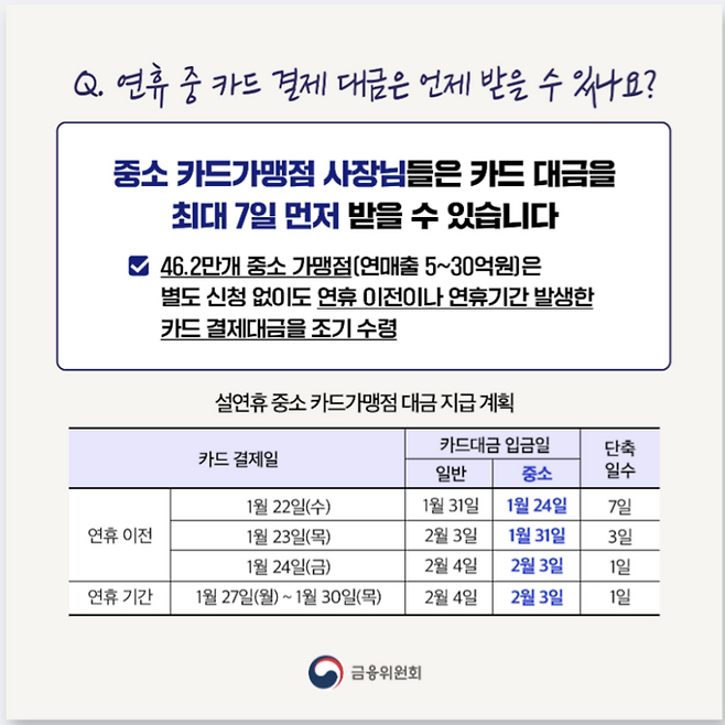 20일 금융위원회가 발표한 카드뉴스. 중소 가맹점의 카드대금 입금일이 앞당겨진 것처럼 쓰여있지만 실상은 기존과 같다.