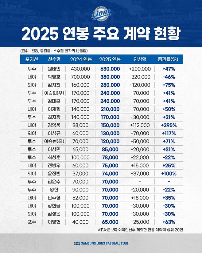 2025 삼성 라이온즈 연봉 주요 계약 현황.(FA, 군보류, 외국인 선수 제외한 연봉 계약액 상위 20인) /표=삼성 라이온즈 제공