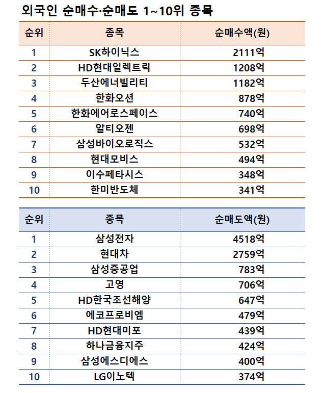 기간: 1월 20~24일 | 자료: 한국거래소
