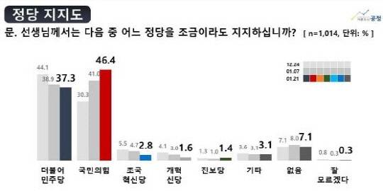 여론조사공정 정당지지도. 자료=중앙선거여론조사심의위 홈페이지