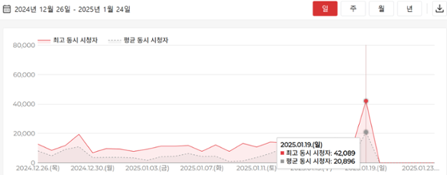 '젊은시각' 채널의 삭제된 서부지법 사태 생중계 영상이 송출됐던 19일의 동시접속자 수는 최고 4만2,000명을 넘겼다. 유튜브 글로벌 순위 집계 사이트 '플레이보드' 화면 캡처