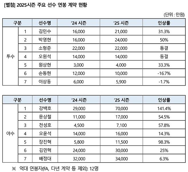 KT 위즈 제공