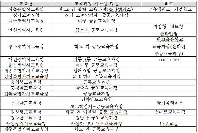 전국 17개 시도교육청이 운영하는 공동교육과정 현황(자료: 유웨이)