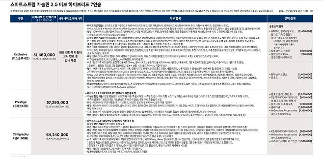 사진 : 현대차 디 올 뉴 팰리세이드 2.5 터보 하이브리드 7인승 가격표 (출처=현대차)