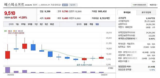 에스피소프트 주가 월봉 그래프 캡처.