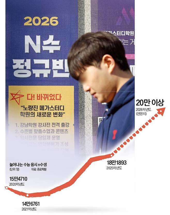 지난해 서울 주요 8개 대학의 정시 합격자 10명 중 7명이 n수생인 것으로 나타났다. 26일 서울의 한 대형 학원에 올해 ‘n수 정규반’ 학생을 모집하는 플래카드가 걸려 있다.  최혁 기자