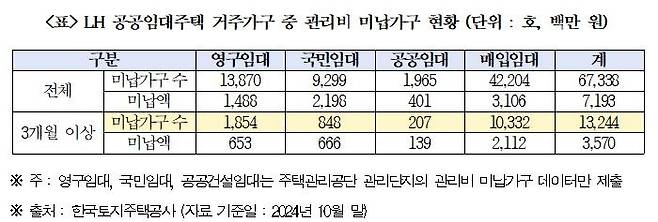 [서울=뉴시스]지난해 10월 기준 LH 공공임대주택 거주가구 중 관리비 미납가구 현황. 2025. 01.26. (자료=박용갑 의원실 제공) photo@newsis.com  *재판매 및 DB 금지