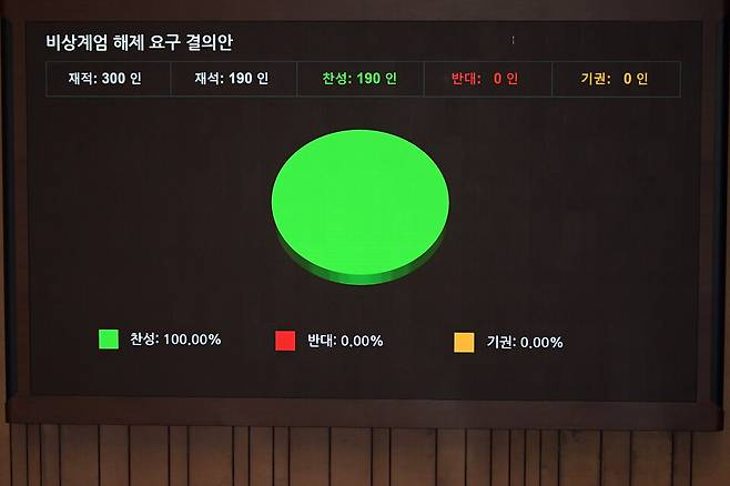 윤석열 대통령이 지난해 12월3일 밤 긴급성명을 통해 비상계엄을 선포한 가운데 4일 새벽 서울 여의도 국회 본회의에서 여야 의원들이 비상계엄 해제 요구 결의안을 재석 190인, 찬성 190인으로 가결하고 있다. ⓒ연합뉴스