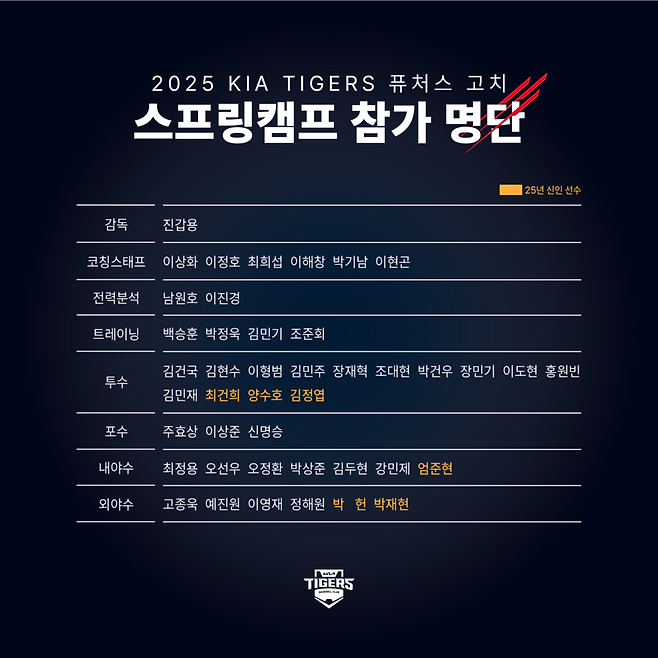▲ 2월 1일부터 고치에서 캠프를 시작하는 KIA 2군 선수단 명단 ⓒKIA타이거즈