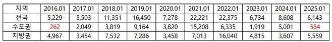 2016∼2025년 연도별 1월 분양 물량 [리얼투데이 제공. 재판매 및 DB 금지]