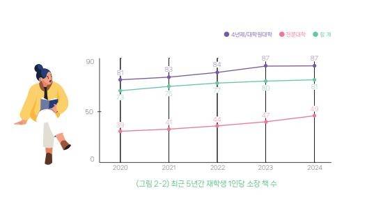 최근 5년간 재학생 1인당 소장 책 수 [한국교육학술정보원 제공. 재판매 및 DB 금지]
