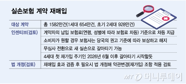 image.png "1000만원 줘도 절대 해지 안해요"…실손 갈아타기 \'동상이몽\'