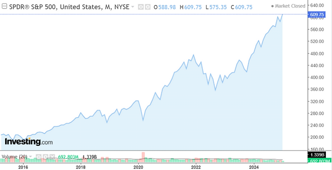 S&P 500 지수를 추종하는 ETF ‘SPY’의 최근 10년 주가 추이. 인베스팅닷컴 제공