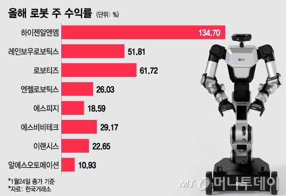 올해 로봇 주 수익률/그래픽=이지혜