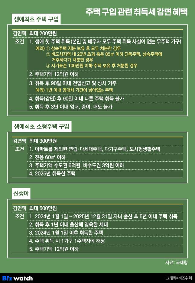 주택 구입 관련 취득세 감면 혜택 /그래픽=비즈워치