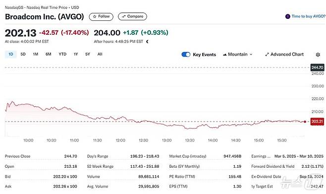 브로드컴 일일 주가추이 - 야후 파이낸스 갈무리